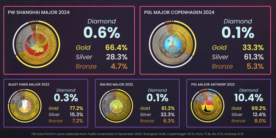 Лишь 0,6% игроков CS2 получили бриллиантовую медаль за Pick'Em к мейджору в Шанхае