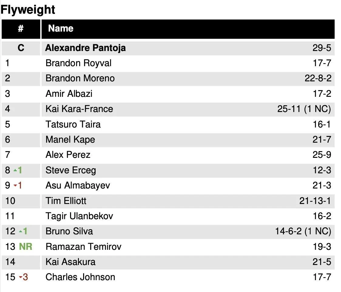 Қазақстандық файтер Асу Алмабаев UFC рейтингінде төмендеді
