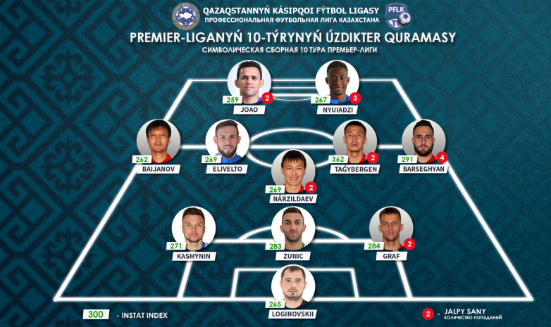 ҚПЛ. 10-турдың үздіктер құрамасы
