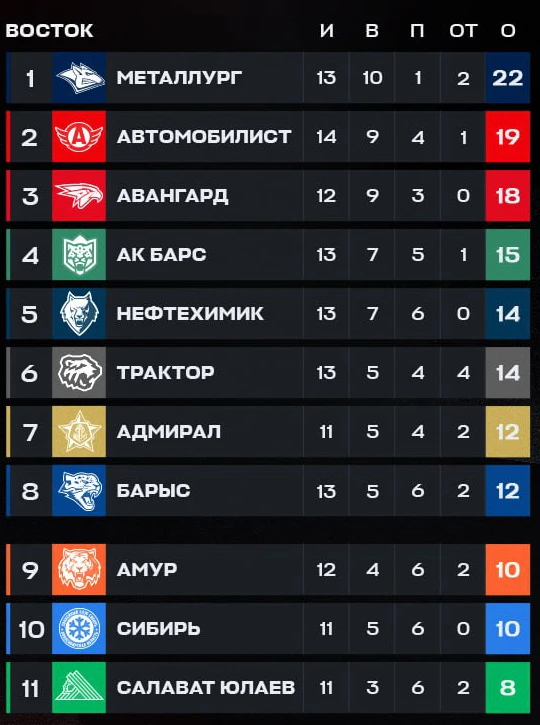 «Трактор» начинает домашнюю серию, «Барыс» завершает выездную