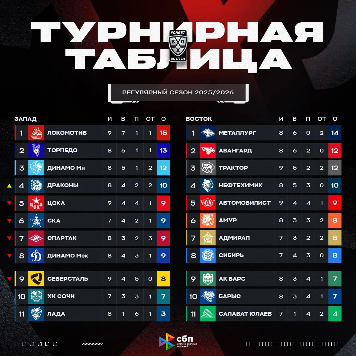 Итоги очередного игрового дня