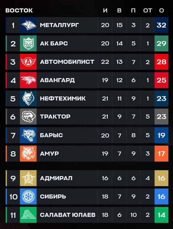 Юбилей с подтекстом: Кравец и «Барыс» сразятся с «Авангардом»