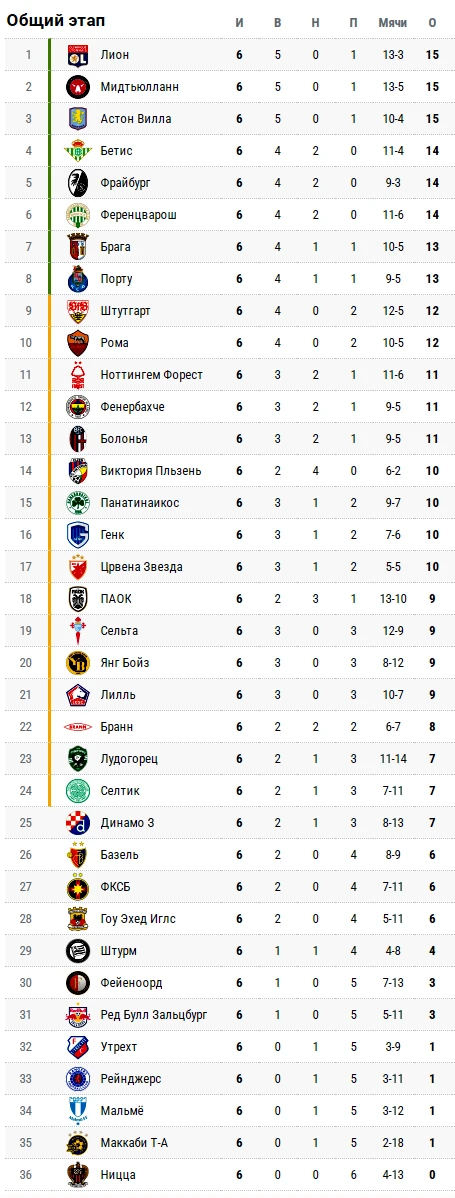 Стали известны первые участники плей-офф