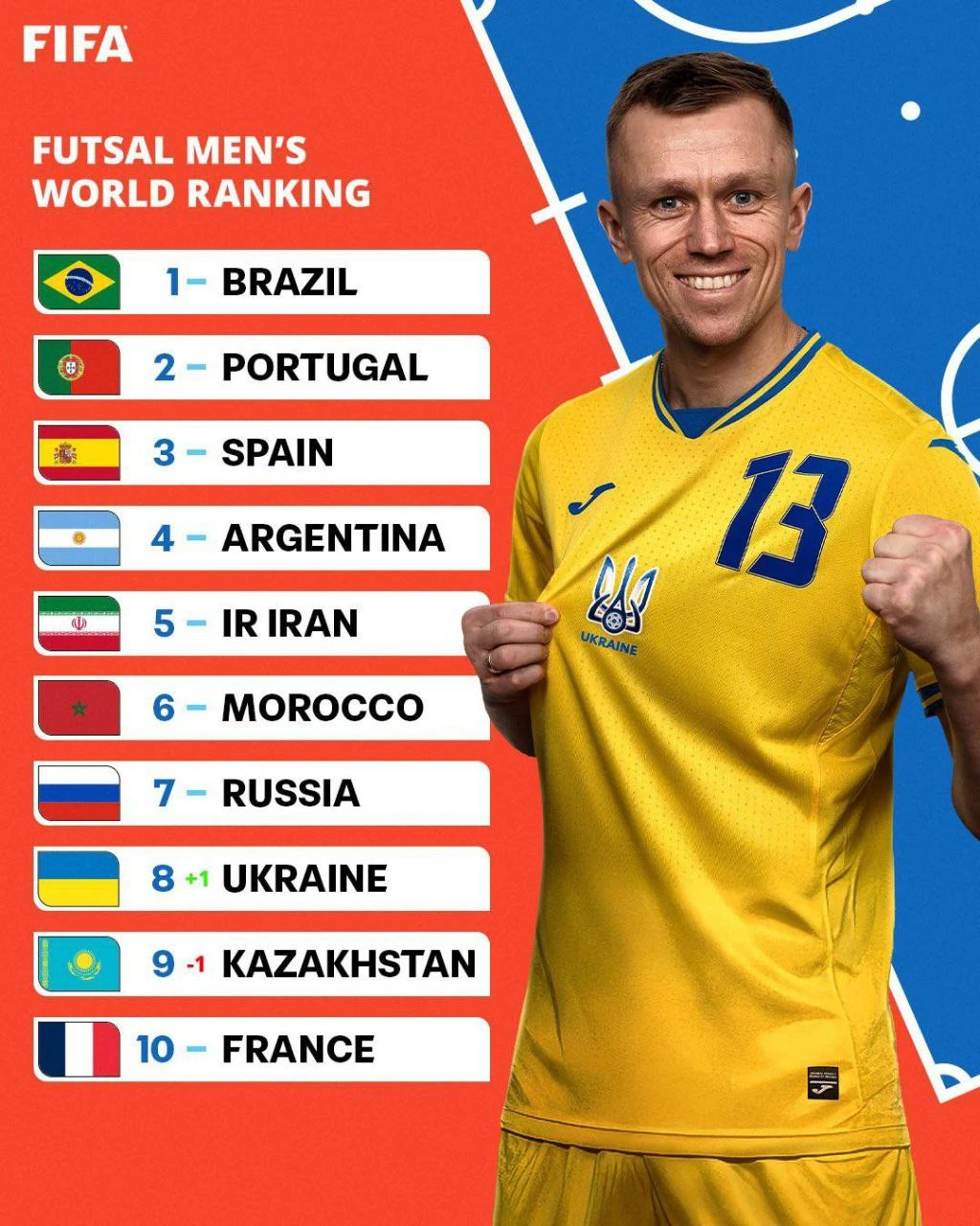 Қазақстан футзалдан FIFA рейтингінде төмендеді