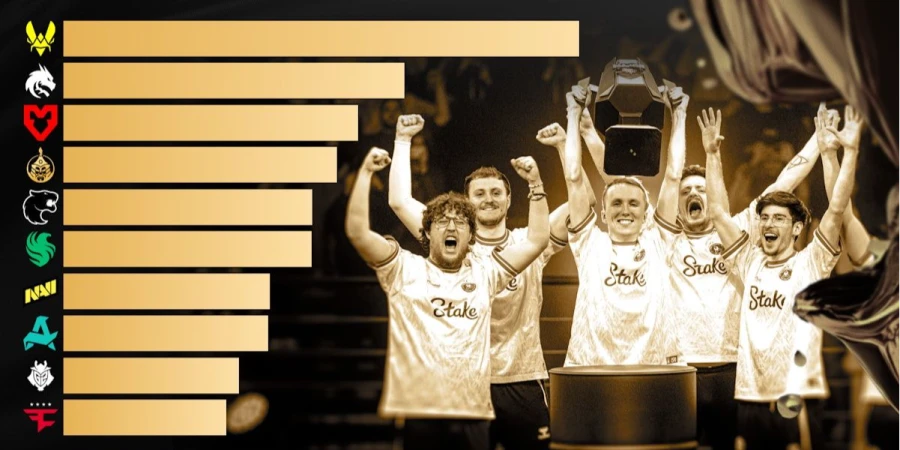 FURIA Esports обошла Team Falcons в рейтинге лучших команд 2025 года от HLTV.org