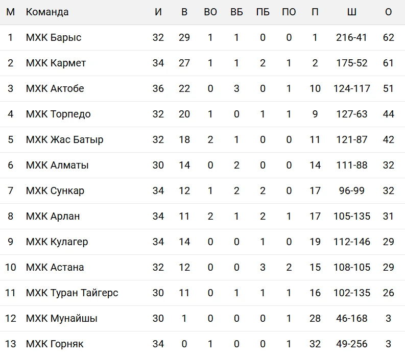 Астанинский «Барыс» впереди, «Горняк» пока без очков