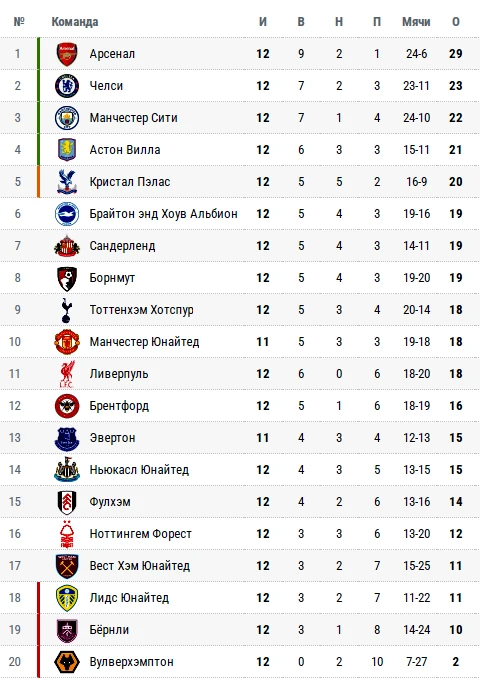 Манчестер Юнайтед — Эвертон. Смотреть онлайн бесплатно, 25.11.25, прямая трансляция, АПЛ, футбол