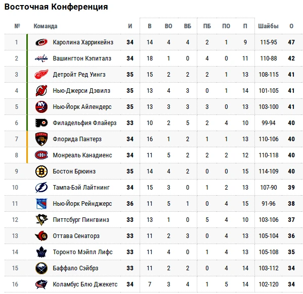 НХЛ. Вашингтон Кэпиталз — Детройт Ред Уингз. Овечкин: 12 шайб до тысячи, 29 до абсолютного величия. Прямая трансляция