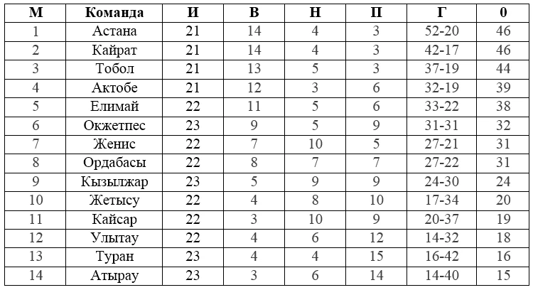 «Атырау» сотворил сенсацию