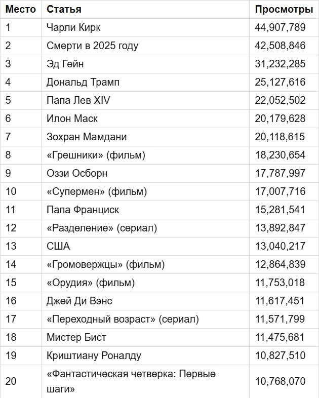 Известный футболист вошел в топ-20 самых читаемых статей «Википедии» 2025 года