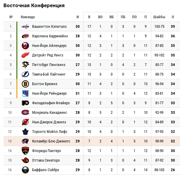 НХЛ. Филадельфия Флайерз — Сан-Хосе Шаркс. Разбомбят ли «летчики» «акул»? Прямая трансляция
