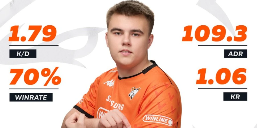 B1st стал первым в Европе по ELO на FACEIT