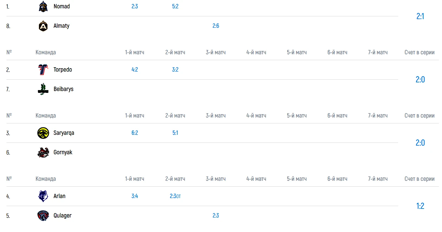 «Номад» повел в серии. «Арлан» сократил отставание от «Кулагера»