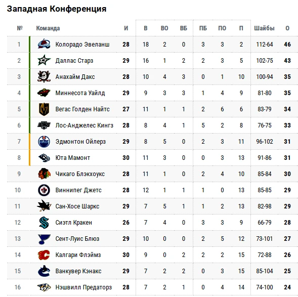 НХЛ. Каролина Харрикейнз — Сан-Хосе Шаркс. Снесут ли «Ураганы» «морских убийц». Прямая трансляция