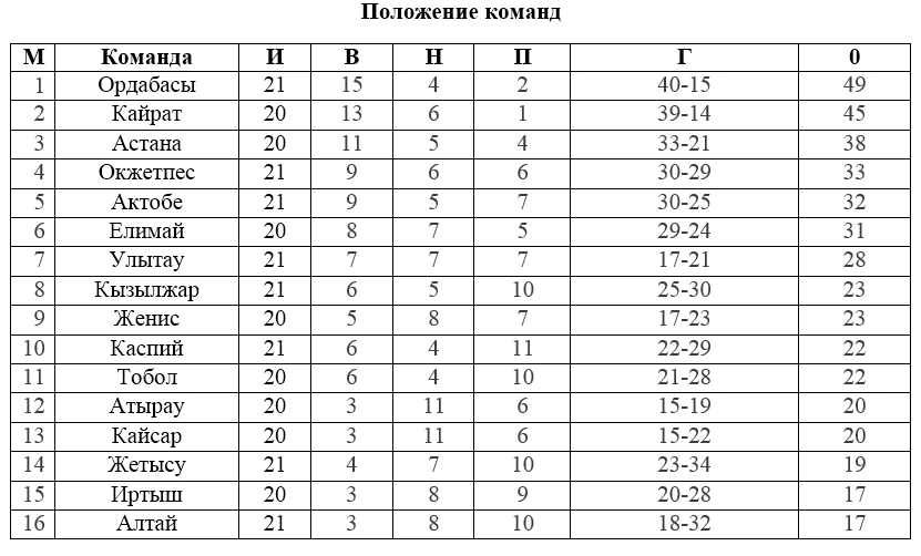 Кайрат – Улытау, Ордабасы – Алтай. 22 тур КПЛ. Прямая трансляция