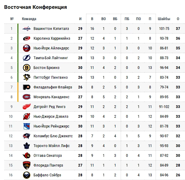 НХЛ. Каролина Харрикейнз — Сан-Хосе Шаркс. Снесут ли «Ураганы» «морских убийц». Прямая трансляция