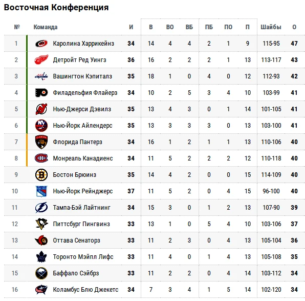 НХЛ. Баффало Сэйбрз — Нью-Йорк Айлендерс. «Сабли» против «Островитян». Прямая трансляция