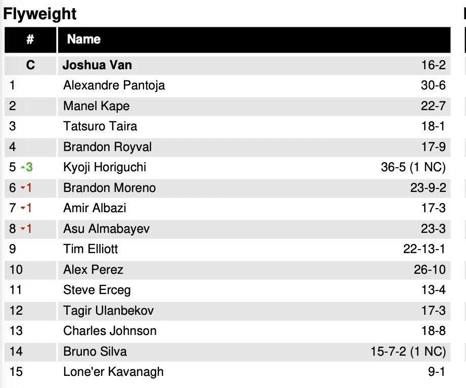 UFC: Асу Алмабаевтың рейтингтегі орны белгілі болды