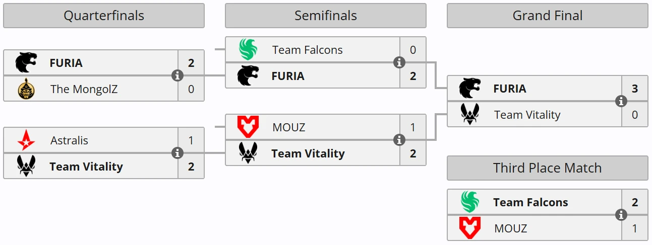 Molodoy стал MVP IEM Chengdu — FURIA выиграла третий LAN-турнир за сезон