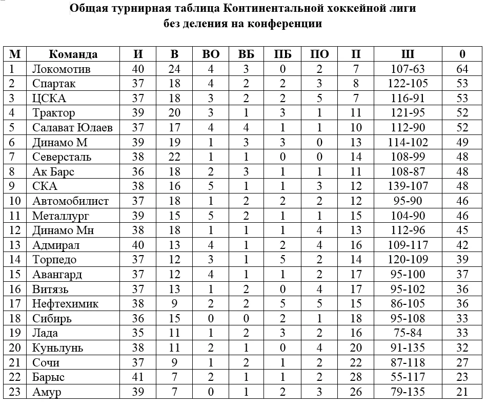 Астанчане завершат календарный год на предпоследнем месте в КХЛ