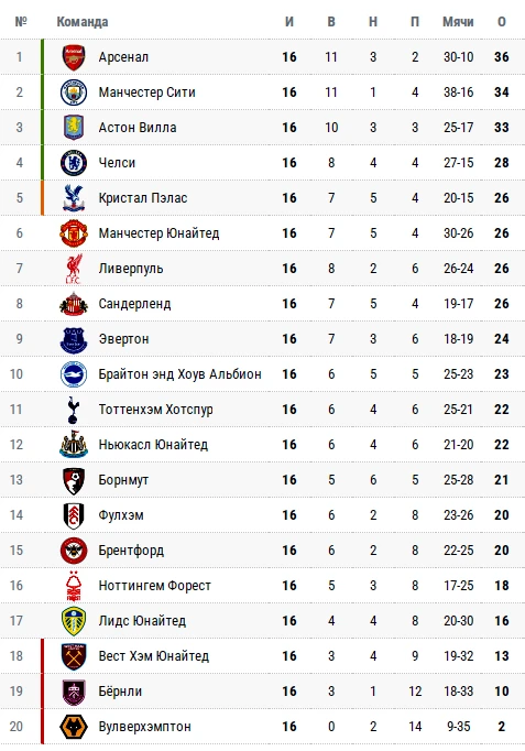 Прямая трансляция матча Ньюкасл Юнайтед — Челси в АПЛ
