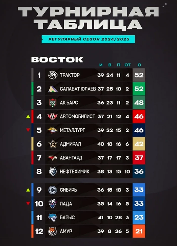 «Барыс» потерпел четвертое поражение подряд