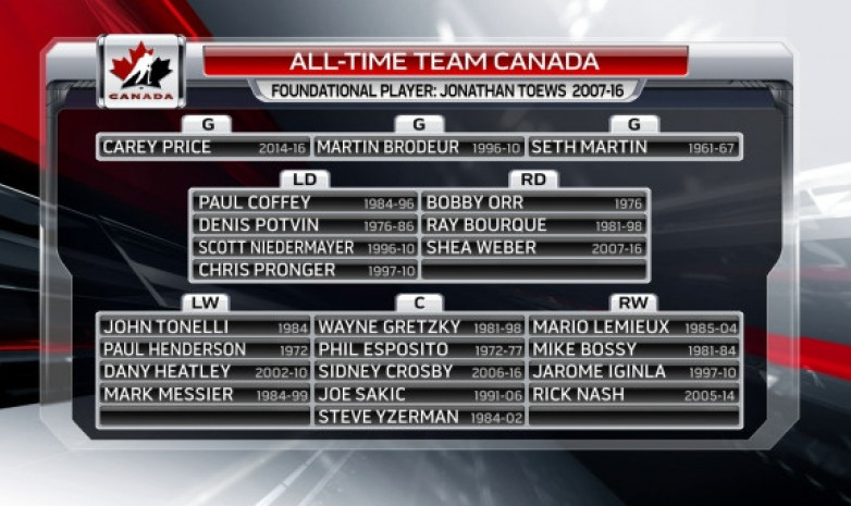 Составлена символическая сборная Канады по хоккею всех времен