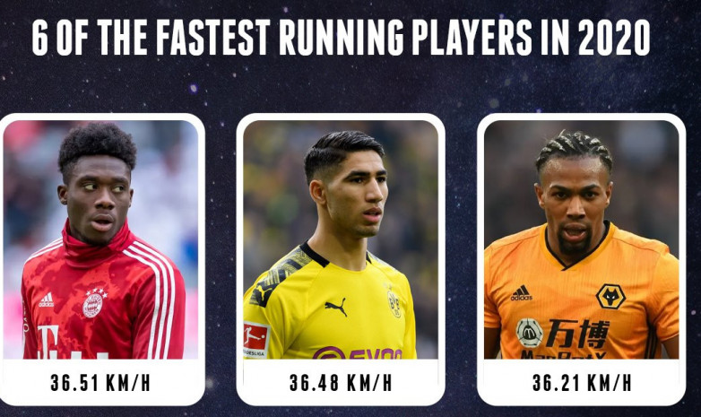 Игрок «Баварии» стал самым быстрым футболистом 2020 года