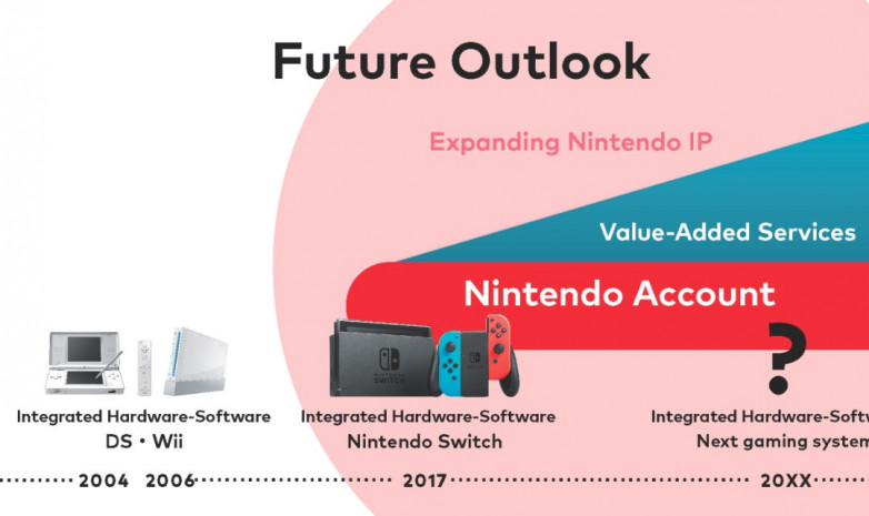 Nintendo рассказала о своих финансовых успехах