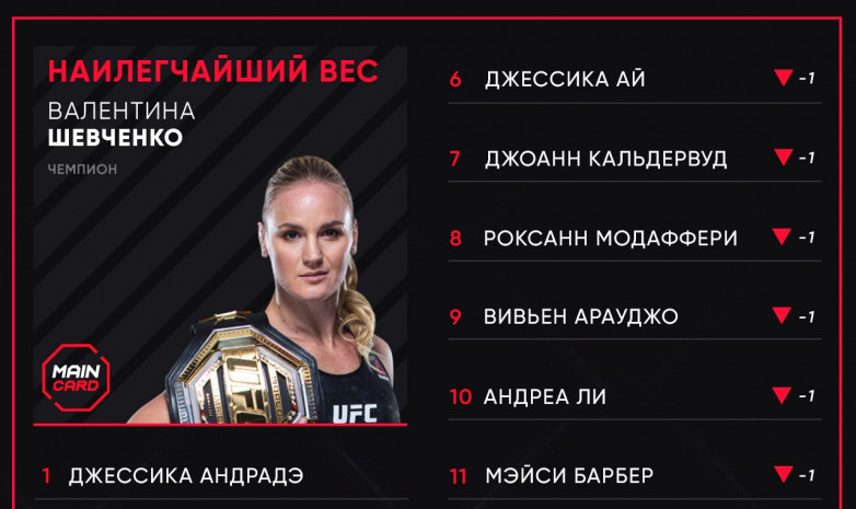 Валентина Шевченко занимает первое место в рейтинге UFC