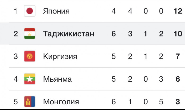 Турнирная таблица группы F. Кыргызстан опустился на 3 место