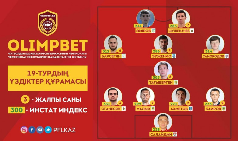 ПФЛК представила символическую сборную 19 тура чемпионата Казахстана