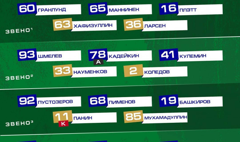 «Салават Юлаев» представил состав на матч с «Барысом»