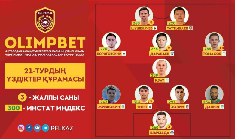 ПФЛК представила символическую сборную 21-го тура чемпионата Казахстана