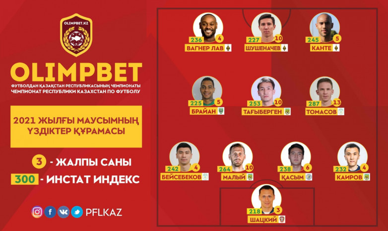 ПФЛК представила символическую сборную чемпионата Казахстана сезона-2021