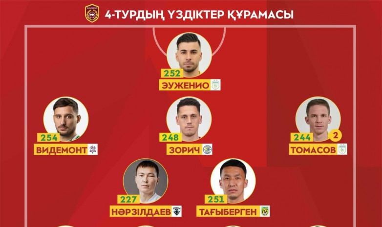 ПФЛК представила символическую сборную четвертого тура чемпионата Казахстана 