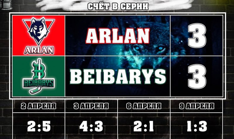 «Арлан» и «Бейбарыс» сыграли вничью в шестом матче полуфинала плей-офф чемпионата Казахстана
