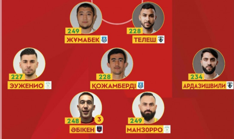Представлена символическая сборная 8-го тура чемпионата Казахстана 