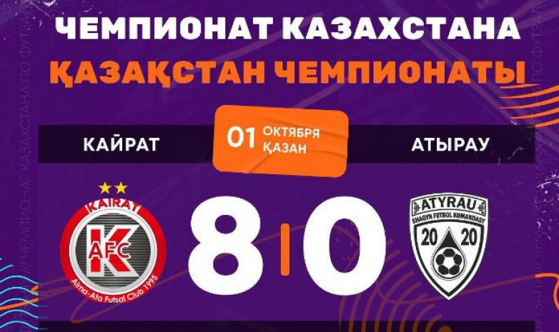 «Кайрат» всухую обыграл «Атырау» в матче чемпионата Казахстана