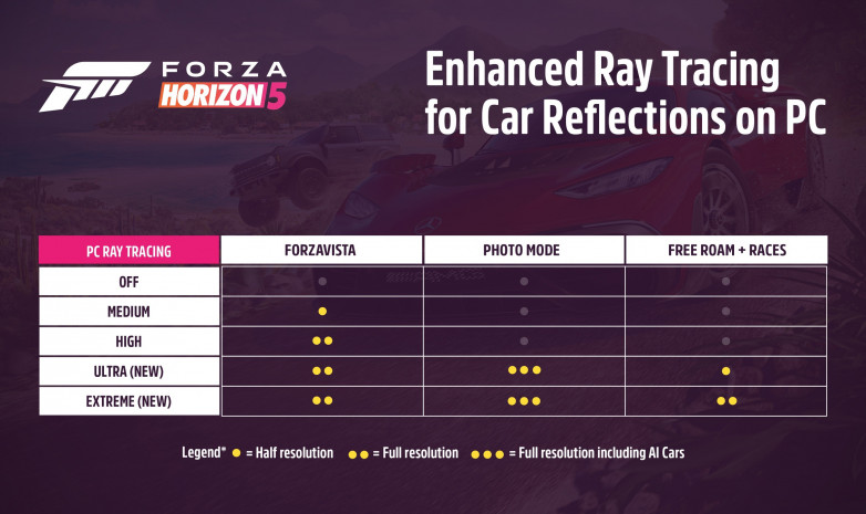 ПК-версия Forza Horizon 5 получит полную поддержку трассировки лучей