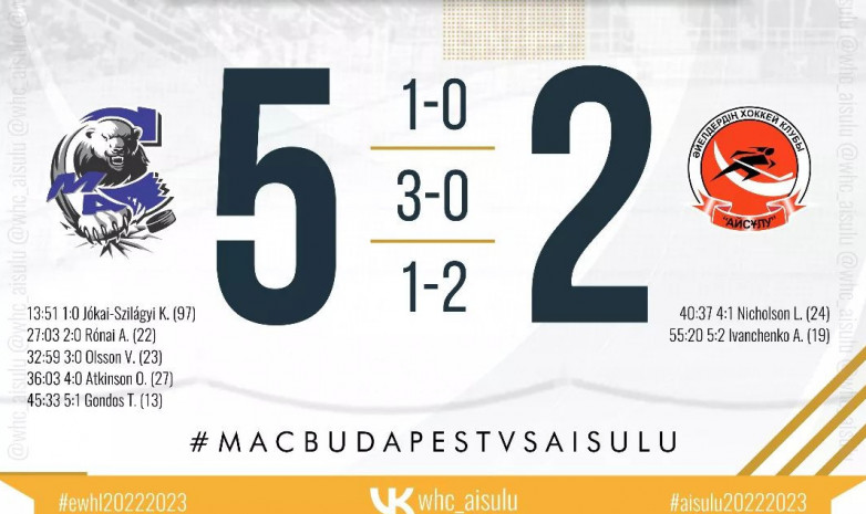 Хоккеистки «Айсулу» проиграли «МАК Будапешту» в матче ЕЖХЛ