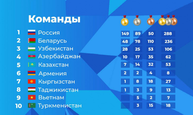 Сборная Казахстана стала 5-й в общекомандном зачете на II Играх стран СНГ