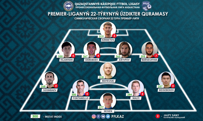 Символическая сборная 22-го тура чемпионата Казахстана