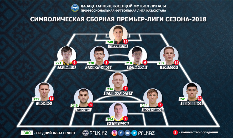 ПФЛК представила символическую сборную Премьер-лиги-2018