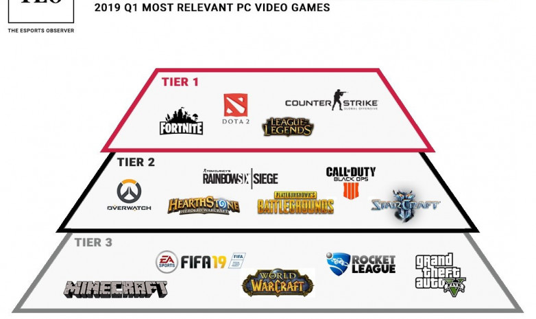 Fortnite вошла в топ самых популярных игр в киберспорте