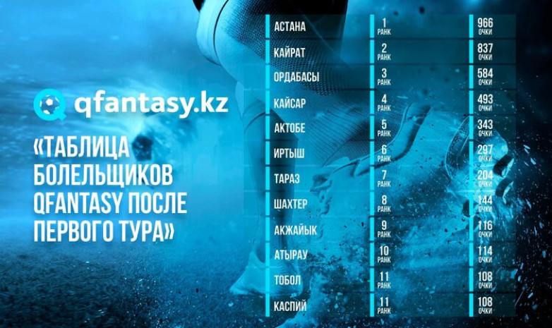 Фаны «Астаны» лидируют в QFantasy, а болельщик «Ордабасы» набрал 95 очков!