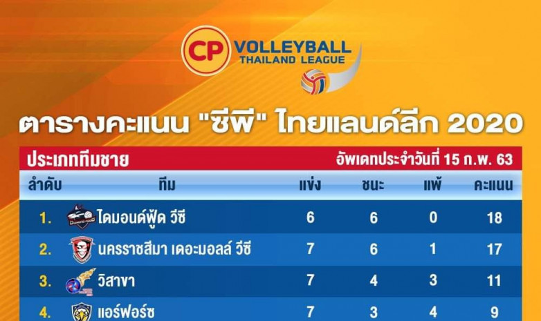 Чемпионат Таиланда: «Эйр Форс» Темира Муса уулу занимает 4 место в турнирной таблице