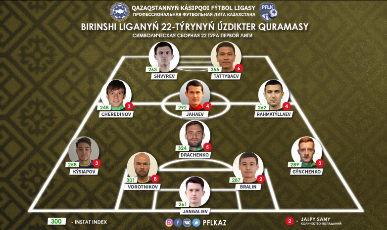 4 игрока «Кызыл-Жар СК» попали в символическую сборную 22-го тура Первой лиги от ПФЛК