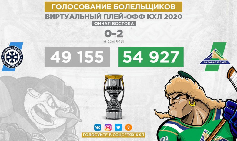 «Салават Юлаев» увеличил отрыв в серии с «Сибирью» в финале Востока виртуального плей-офф КХЛ 