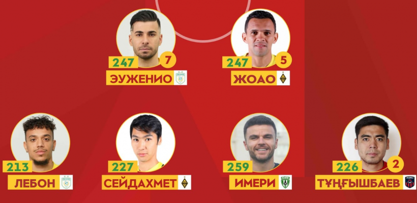 Представлена символическая сборная 19-го тура чемпионата Казахстана 